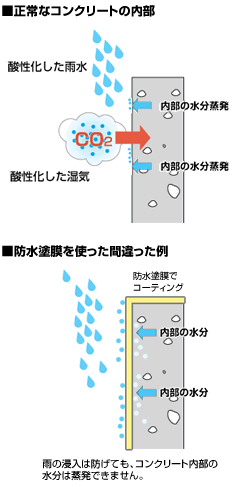 コンクリートは呼吸をしている