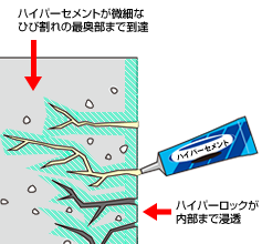 次世代の外壁補修材 《ハイパーセメント》